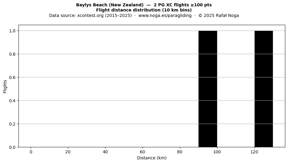 Flight distance