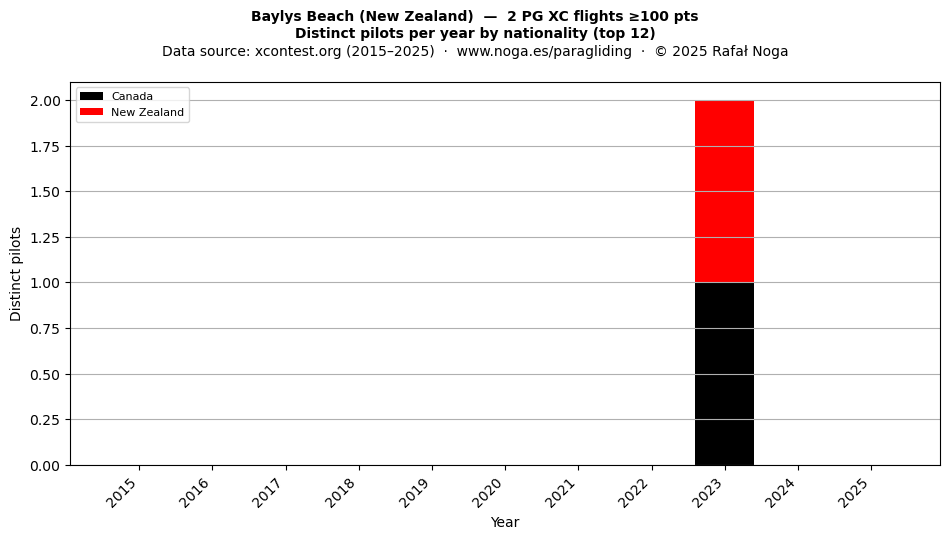 Distinct pilots per year