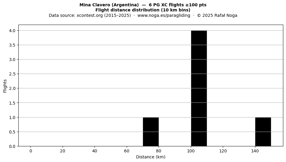 Flight distance