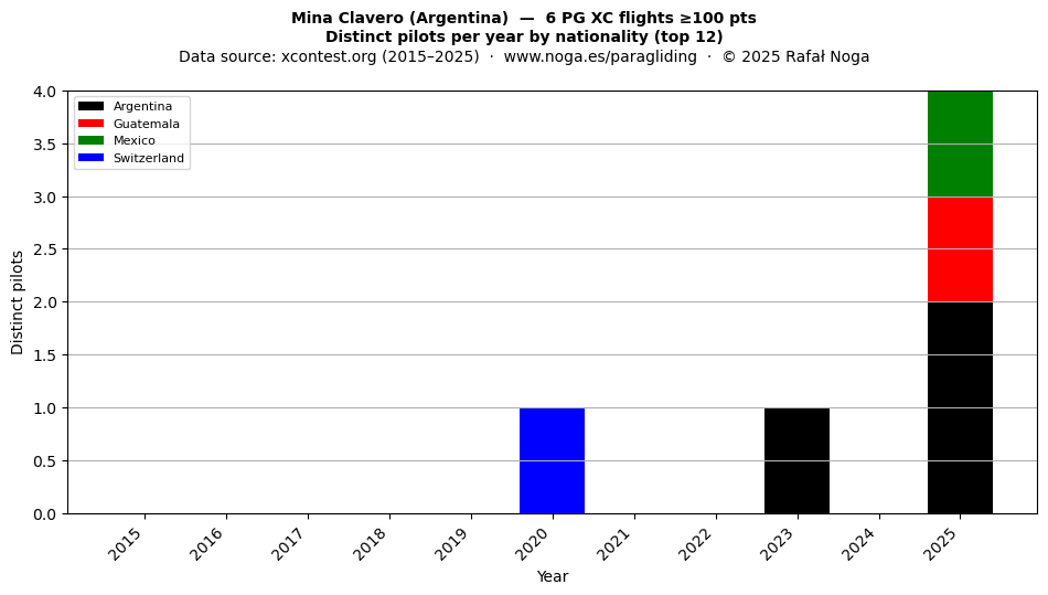 Distinct pilots per year