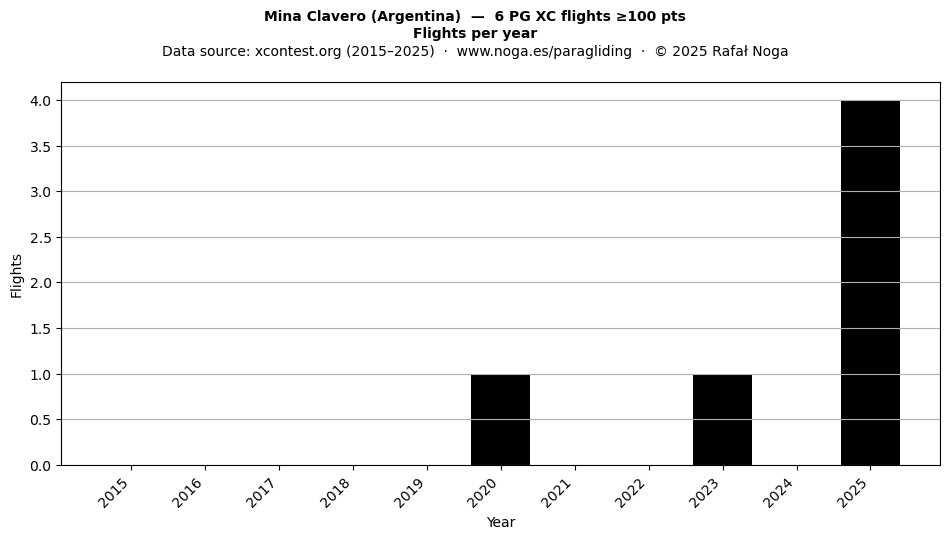 Flights per year