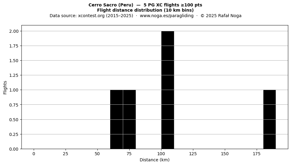 Flight distance