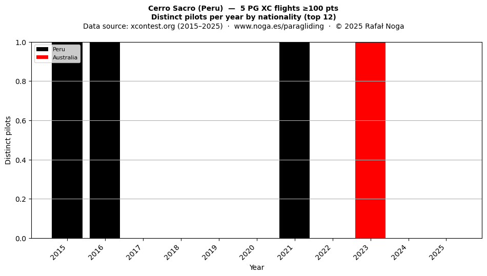Distinct pilots per year