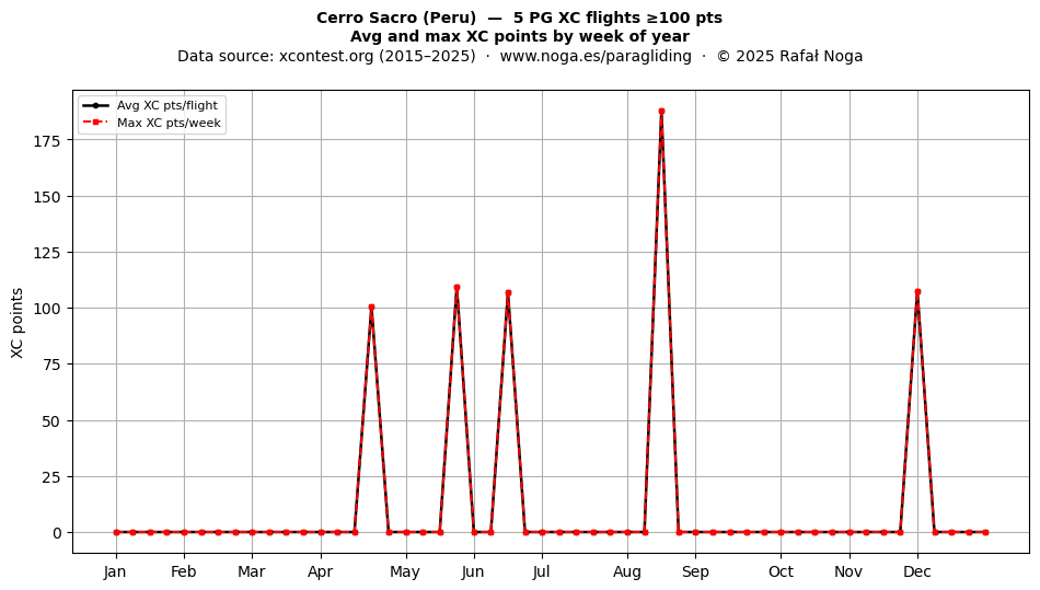 XC points by week