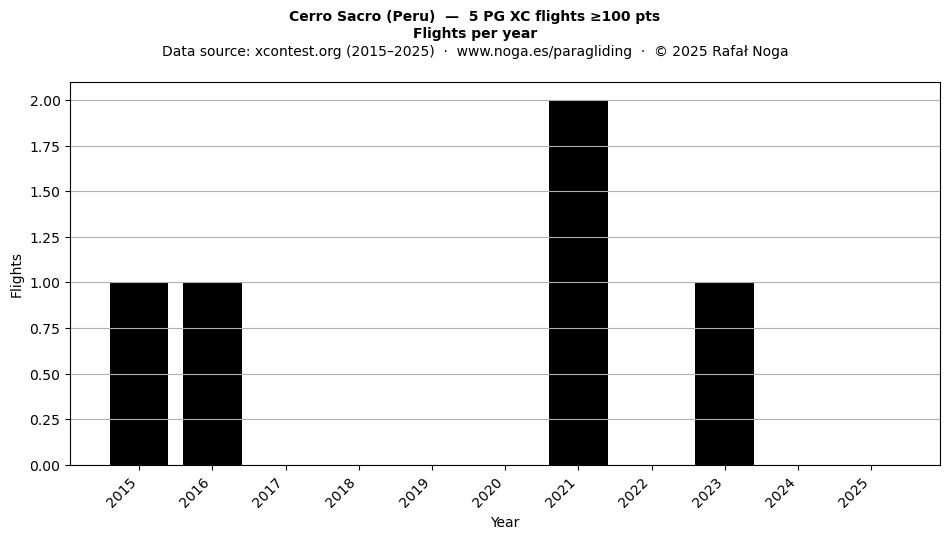 Flights per year