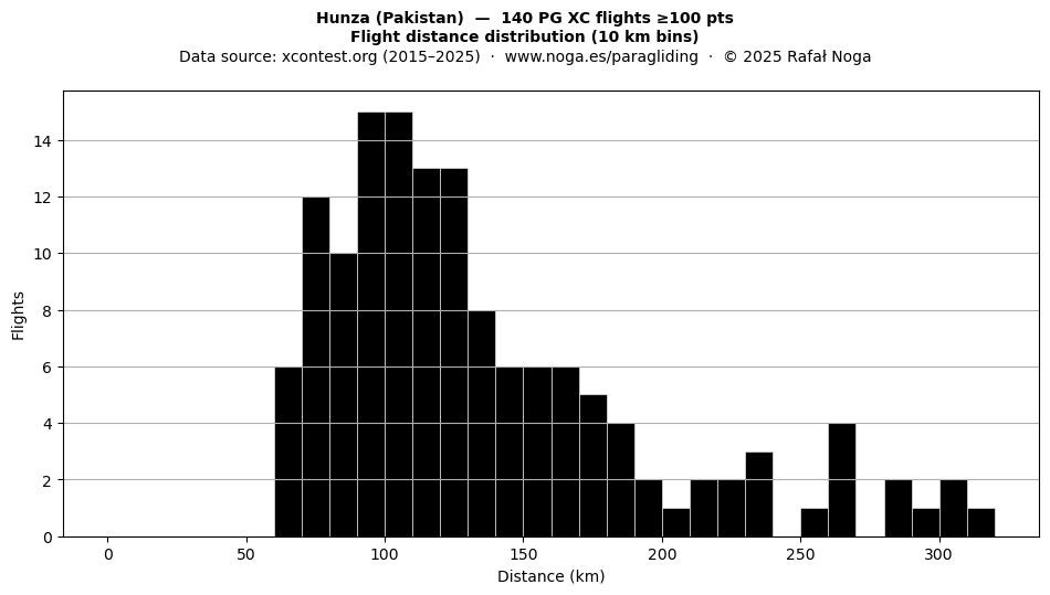 Flight distance