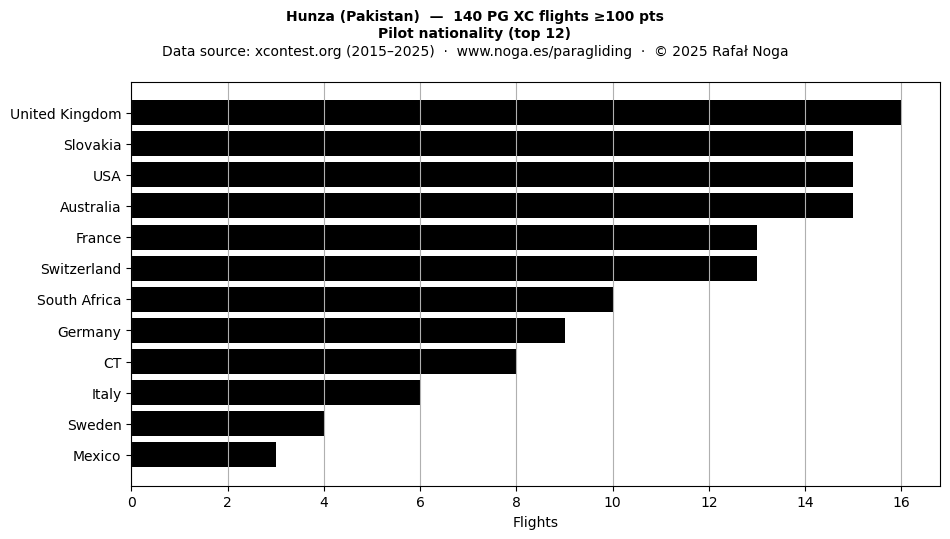 Pilot nationality