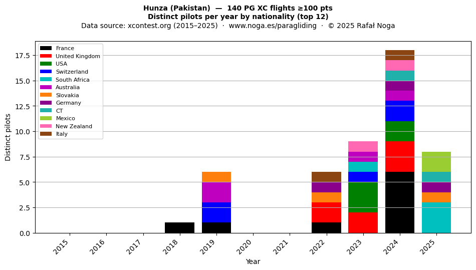 Distinct pilots per year