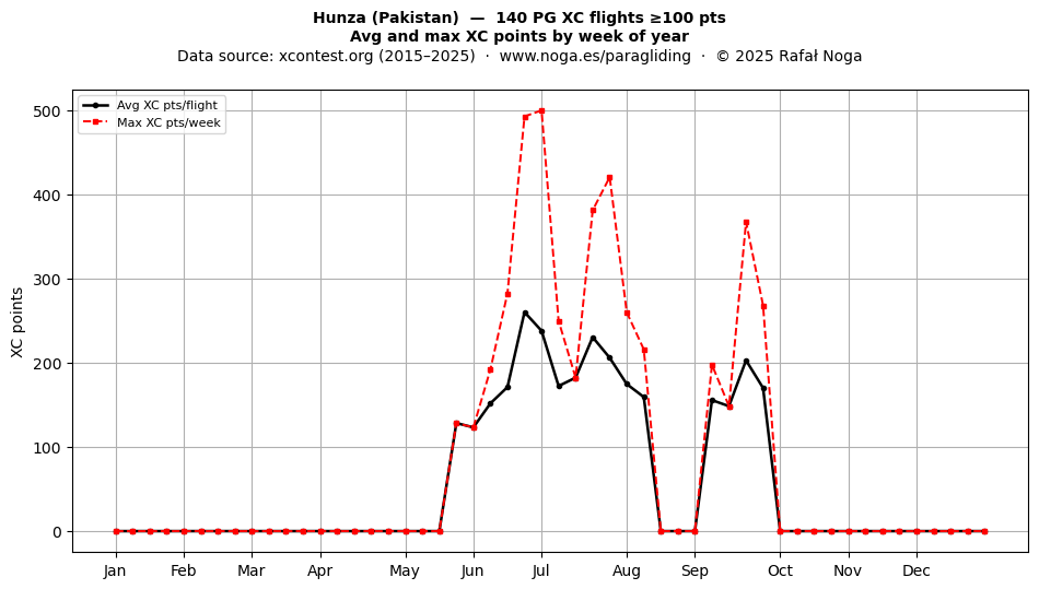 XC points by week