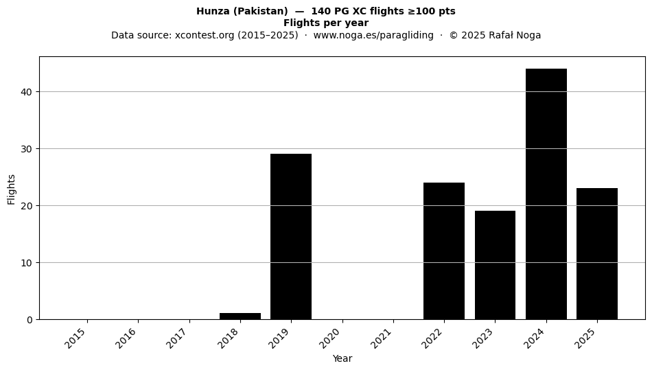 Flights per year