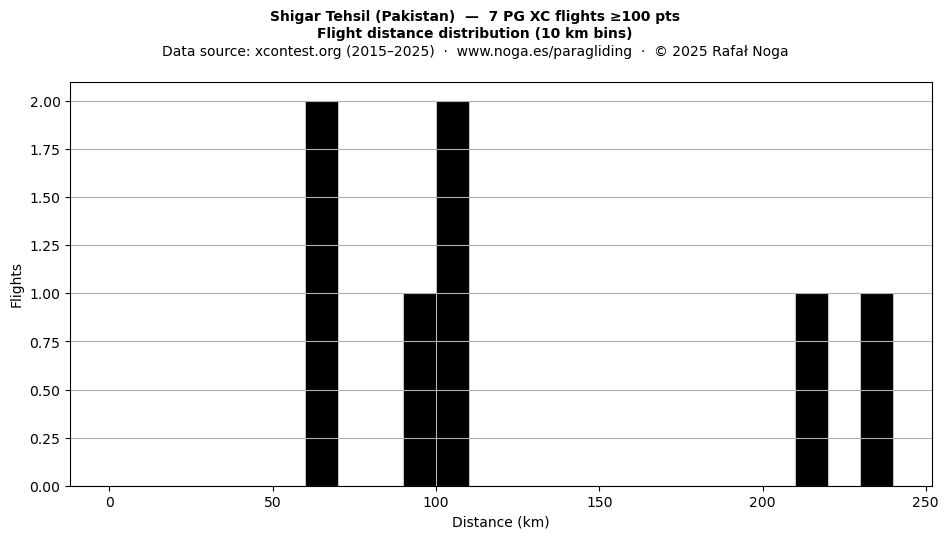 Flight distance