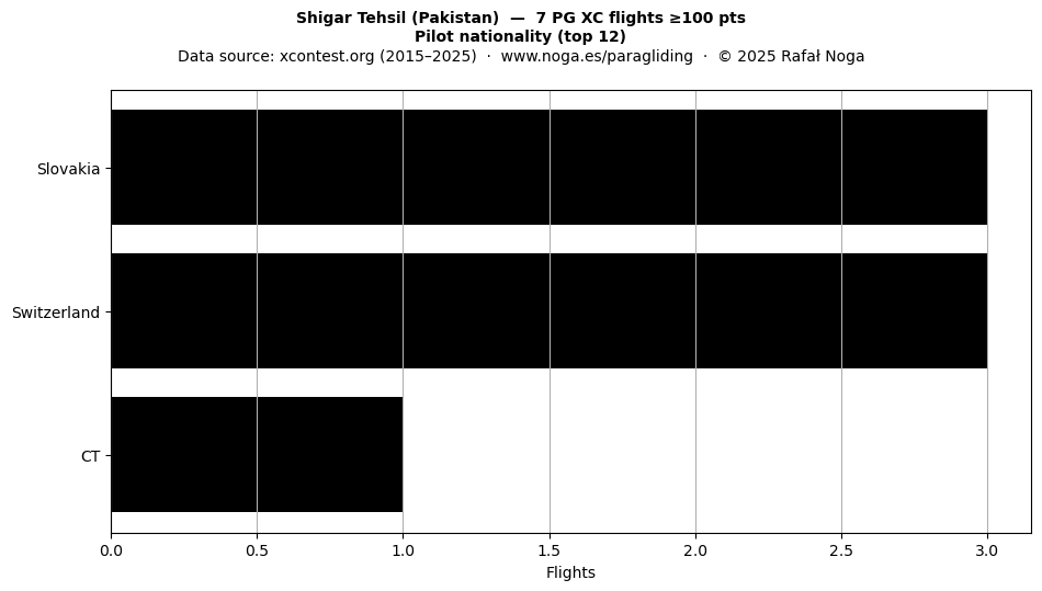 Pilot nationality