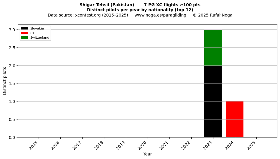 Distinct pilots per year