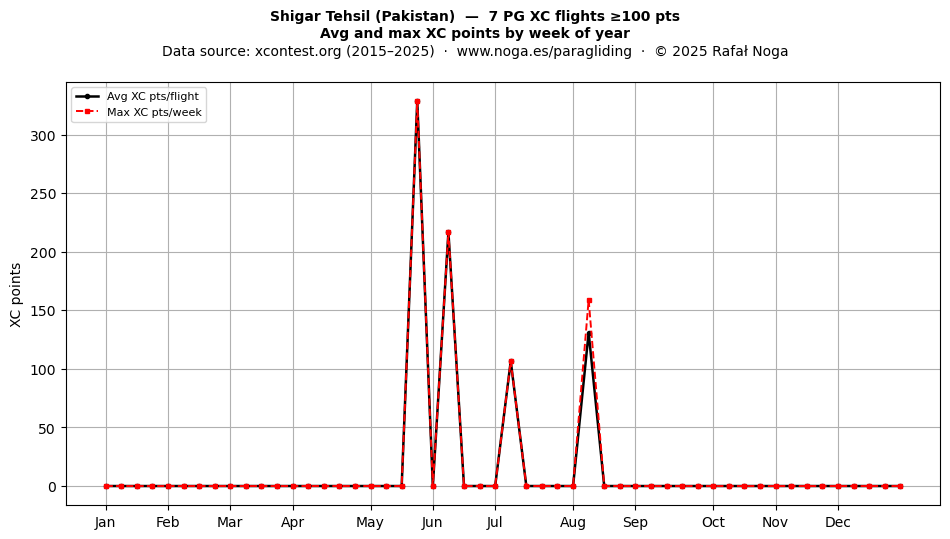 XC points by week