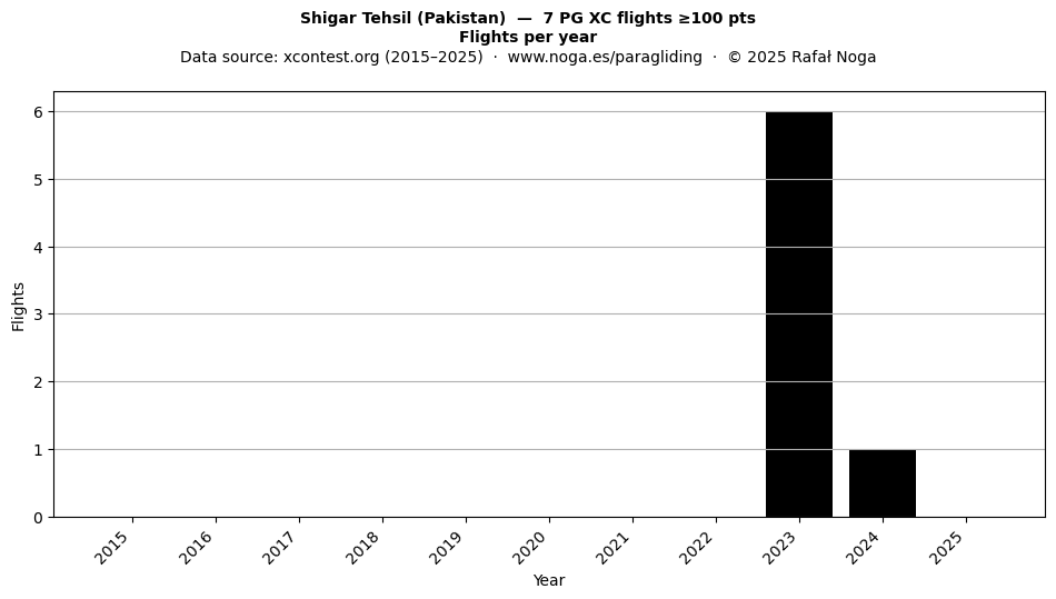 Flights per year