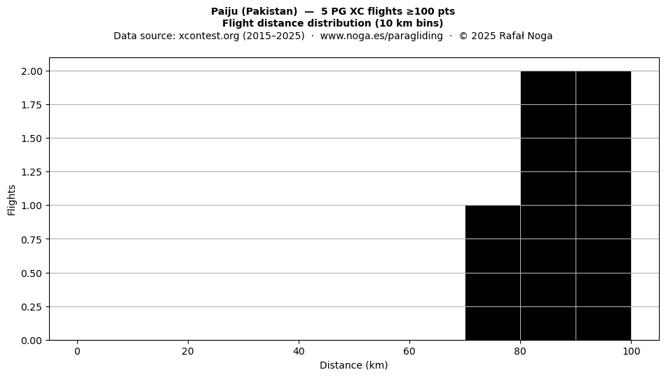 Flight distance