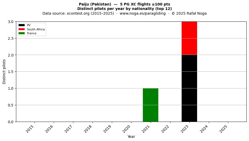 Distinct pilots per year