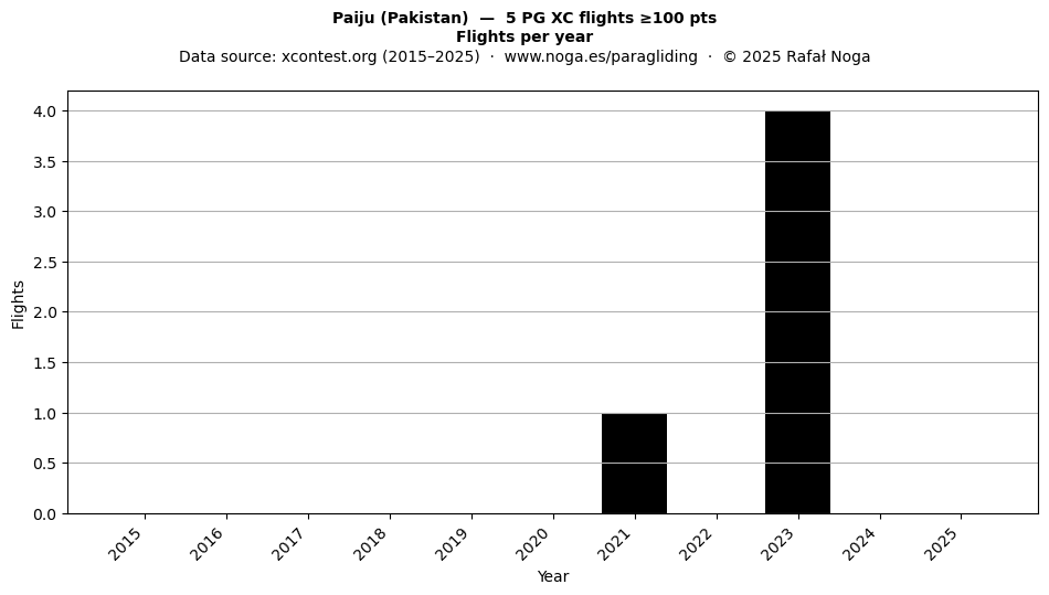 Flights per year