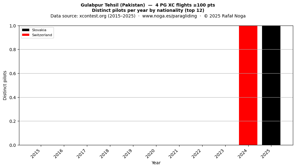 Distinct pilots per year