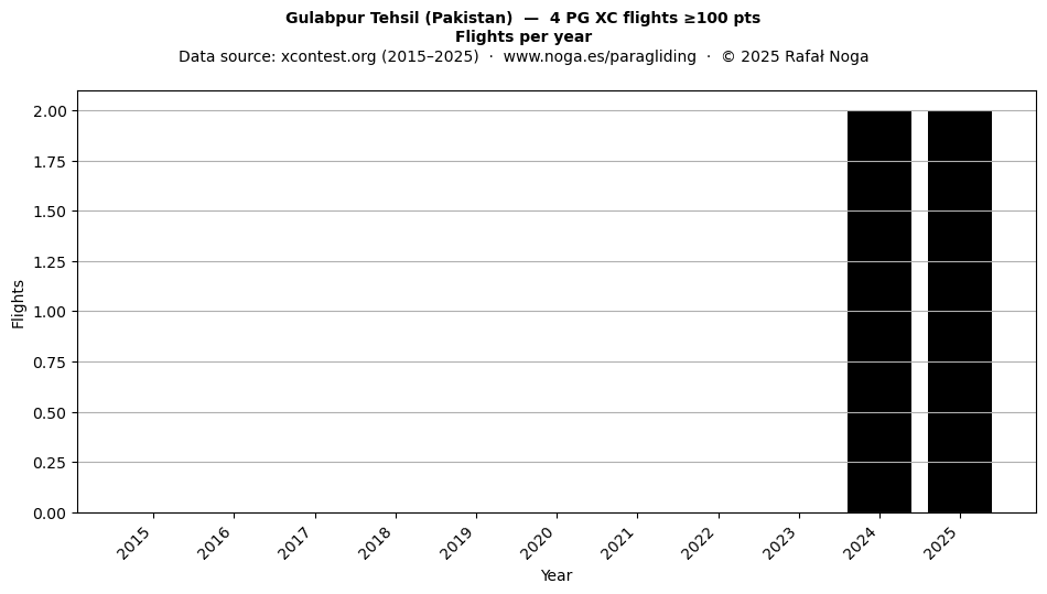 Flights per year