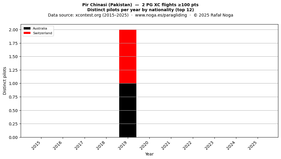 Distinct pilots per year