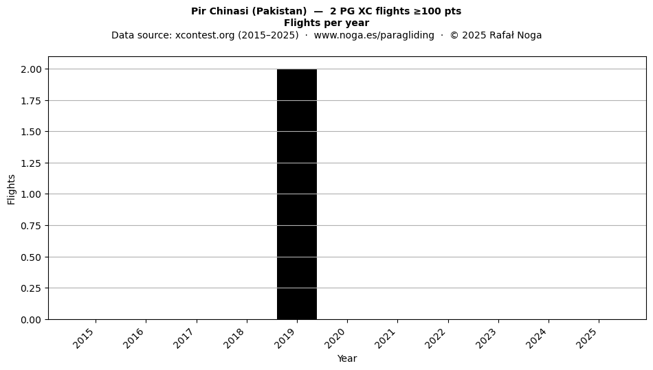 Flights per year