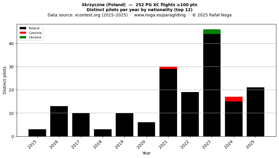 Distinct pilots per year
