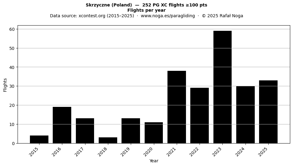 Flights per year