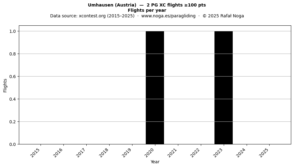 Flights per year