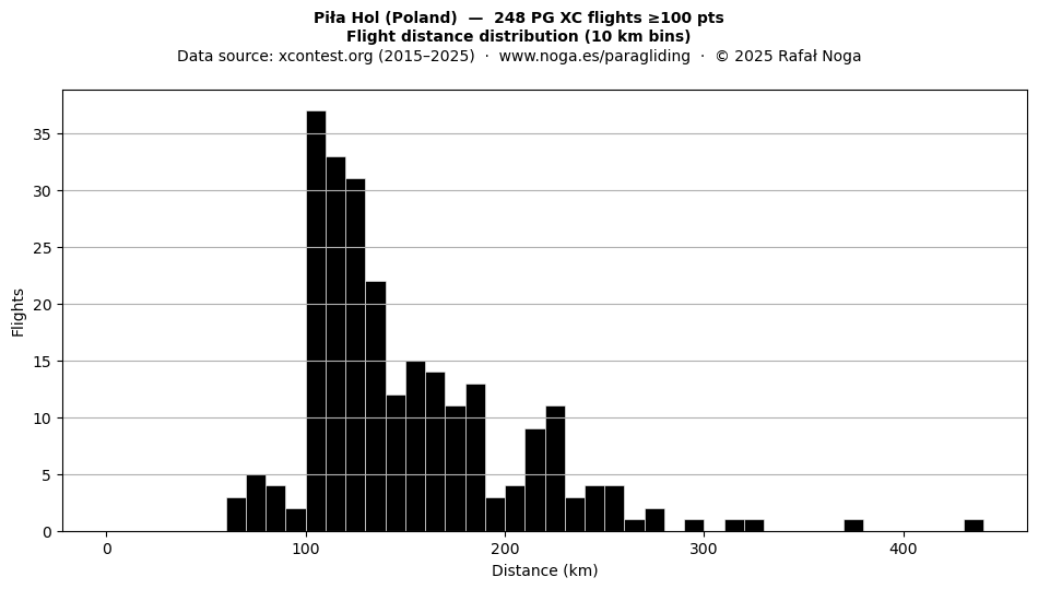 Flight distance
