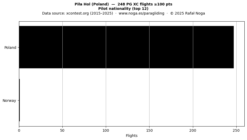 Pilot nationality