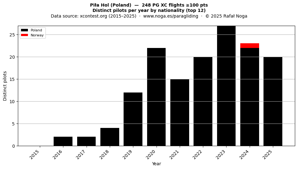 Distinct pilots per year