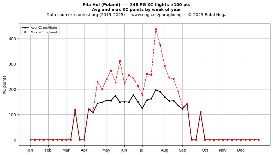 XC points by week
