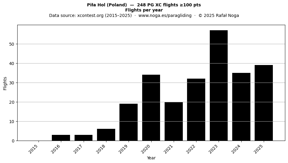 Flights per year