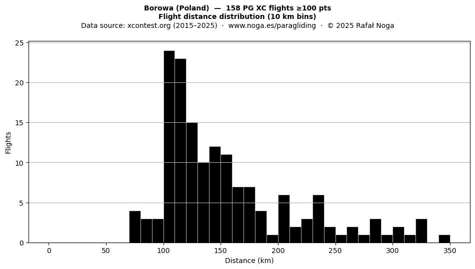 Flight distance