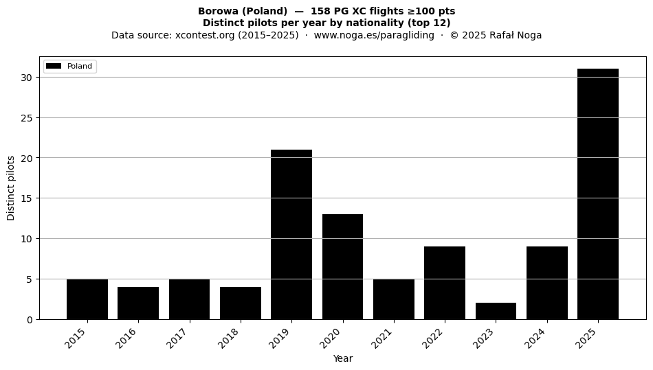 Distinct pilots per year