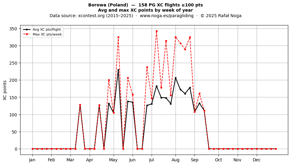 XC points by week