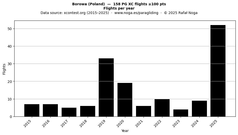 Flights per year