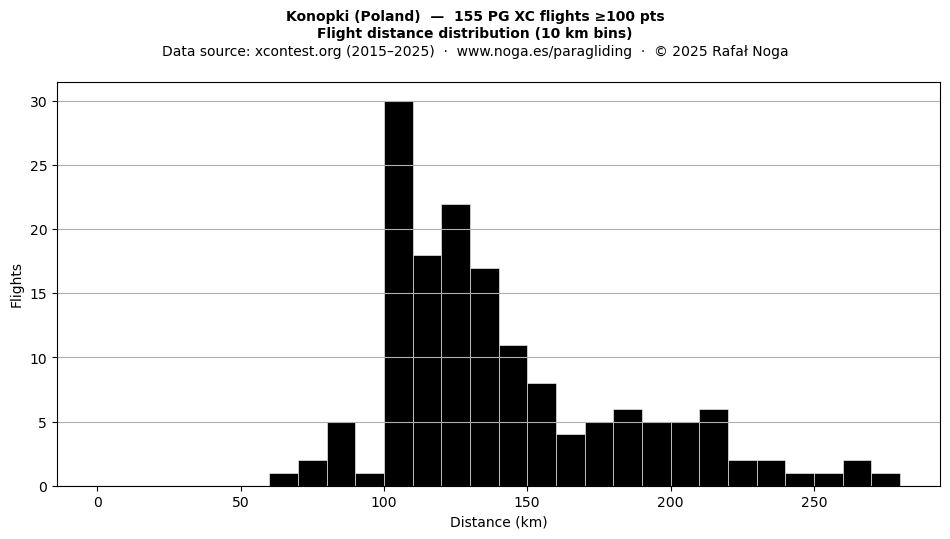 Flight distance