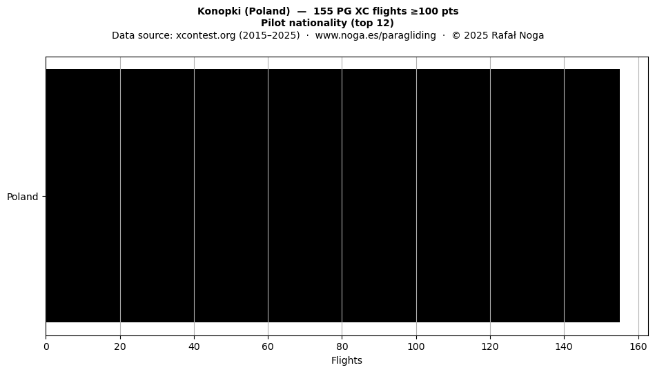 Pilot nationality