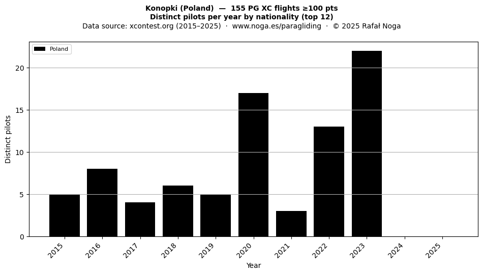 Distinct pilots per year