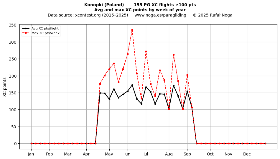 XC points by week