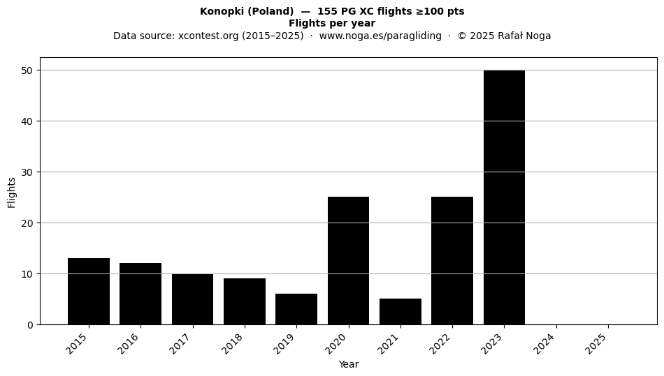 Flights per year