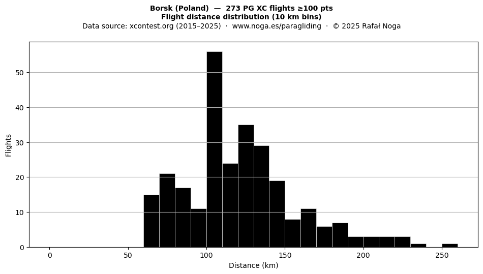 Flight distance