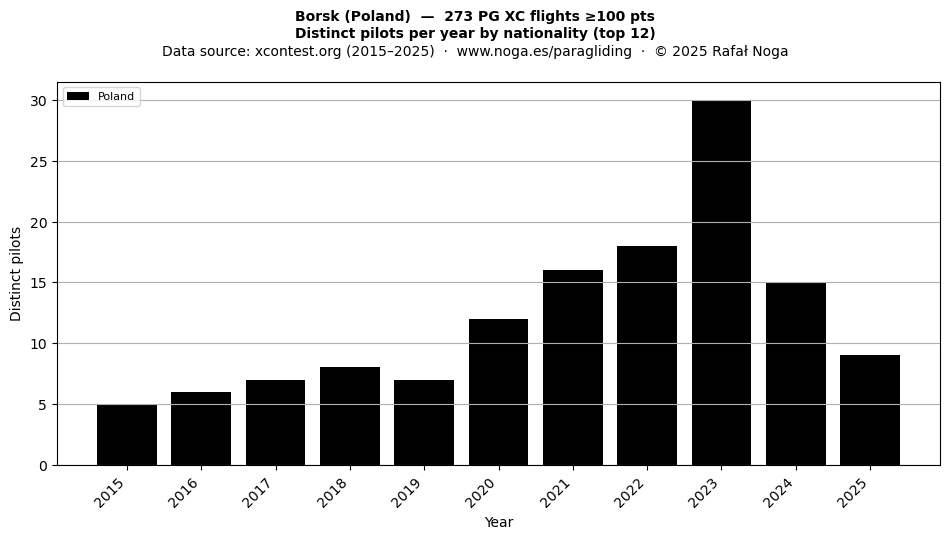 Distinct pilots per year