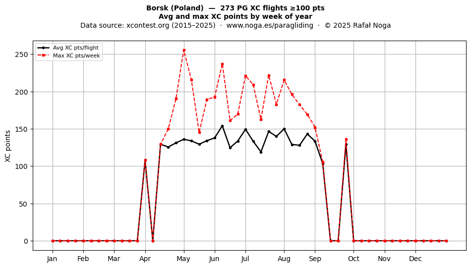 XC points by week