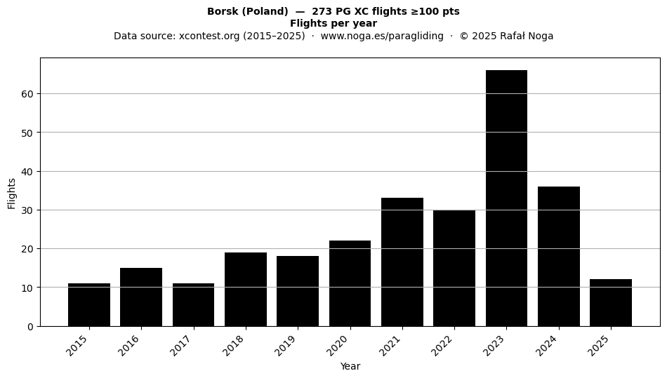 Flights per year