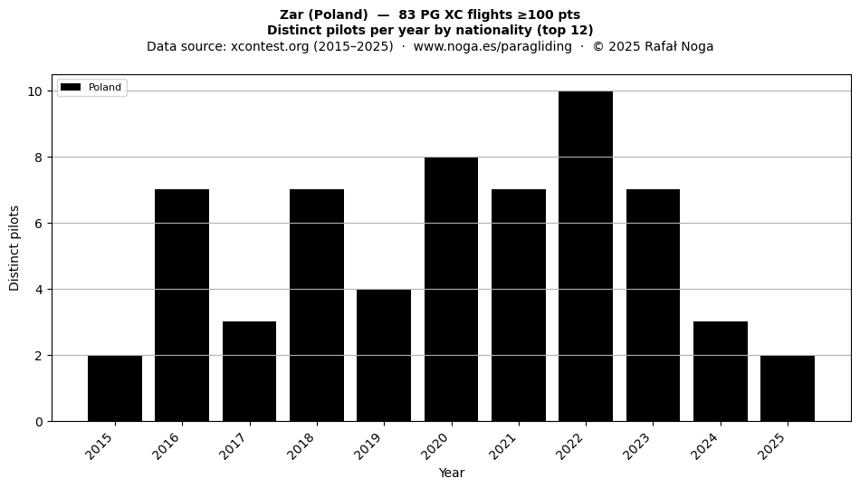 Distinct pilots per year