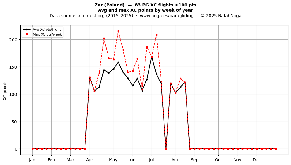 XC points by week