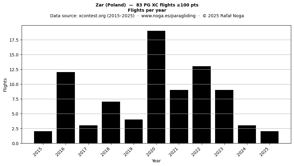 Flights per year